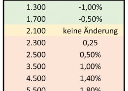 EEG 2017: Die Vergütungssätze bleiben stabil
