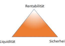 Das magische Dreieck der Geldanlage