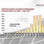 Es werden wenige Solaranlagen gebaut.