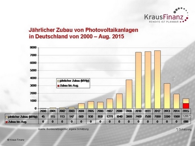 Es werden wenige Solaranlagen gebaut.