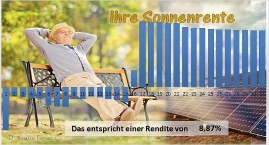 Die Grafik zeigt die Erträge einer Solaranlage