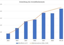 Einzelhandelsportfolio wächst stetig