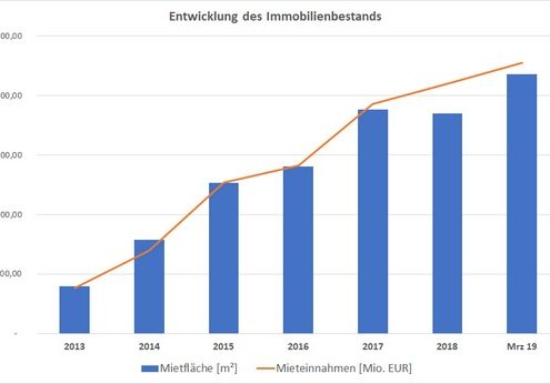 Einzelhandelsportfolio wächst stetig