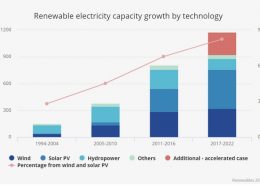 Solaranlagen wachsen weltweit stark