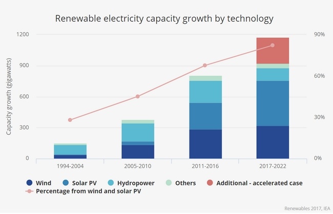 2016_Solarmarkt_weltweit Solaranlagen wachsen weltweit stark