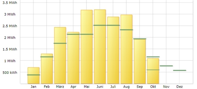 Ertrag einer Solaranlage von Januar bis Oktober 2017 Die Sonne scheint 2017 überdurchschnittlich