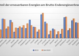 Nur 15 % aus erneuerbaren Energien