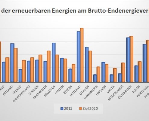 Nur 15 % aus erneuerbaren Energien