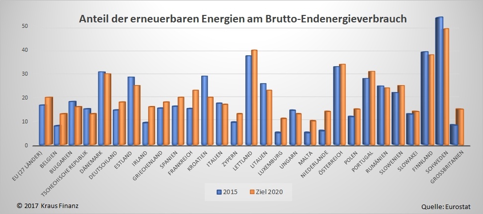 Anteil der erneuerbaren Energien Europa Nur 15 % aus erneuerbaren Energien