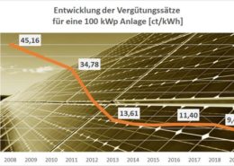 Einspeisevergütung bei Solaranlagen sinkt