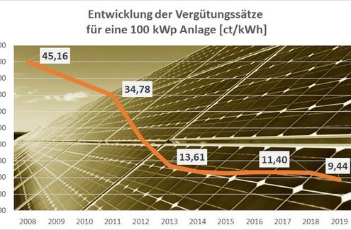 Einspeisevergütung bei Solaranlagen sinkt