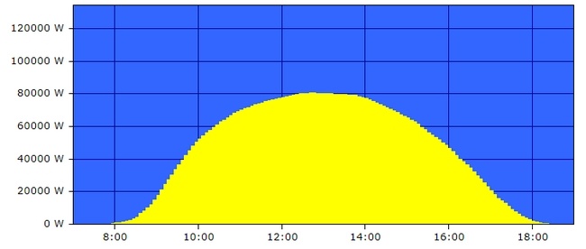 Ertragskurve einer Solaranlage am 15.10.2017 Betreiber von Solaranlagen freuen sich über den goldenen Herbst doppelt