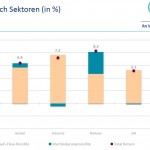 Die Grafik zeigt den Total Return bei Wohnimmobilien