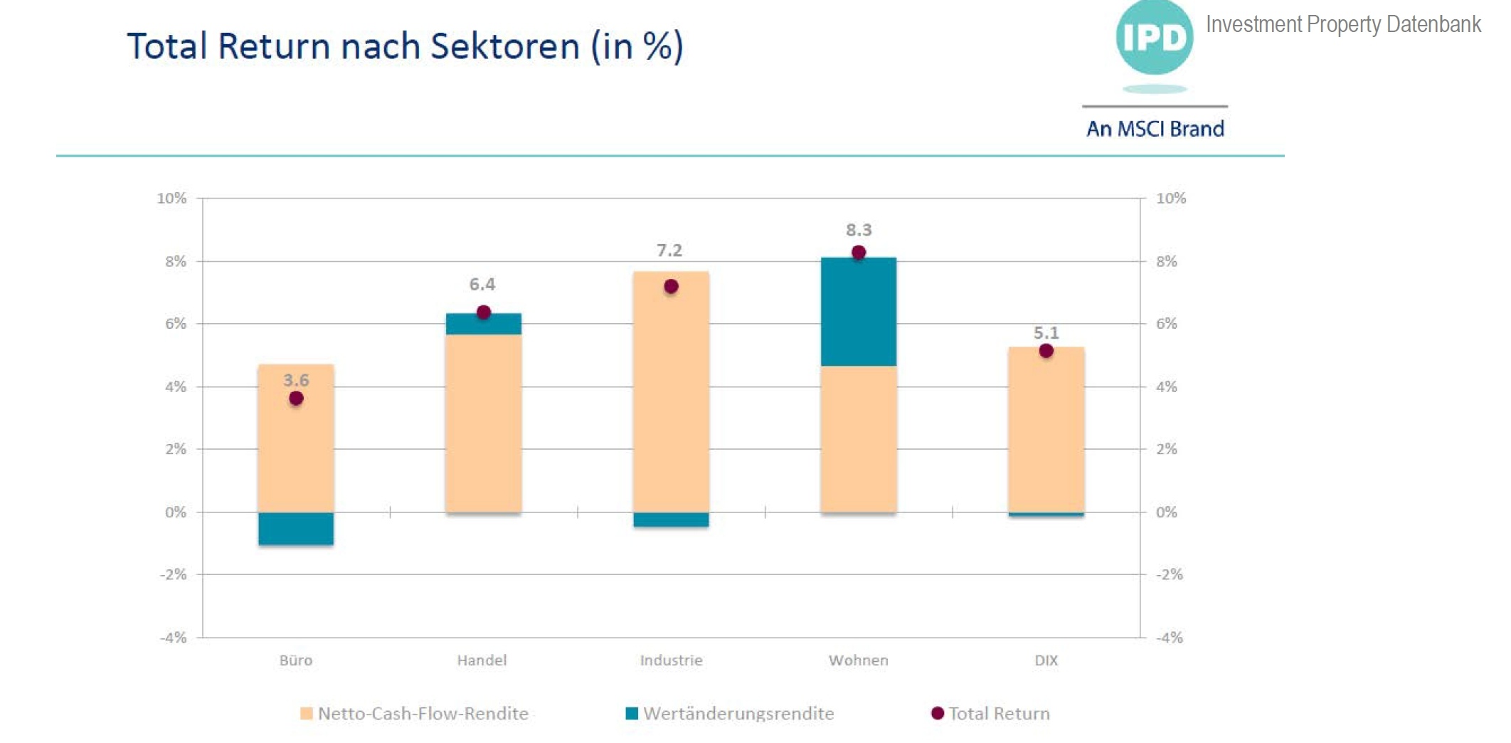 Die Grafik zeigt den Total Return bei Wohnimmobilien