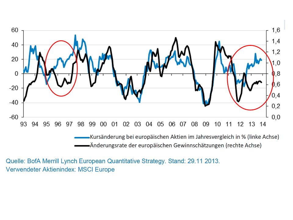 Kurs_Gewinn MSCI europe