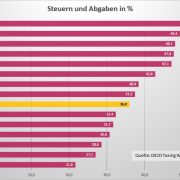 Die Steuerlast in Deutschland ist am höchsten