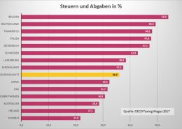 Die Steuerlast in Deutschland ist am höchsten