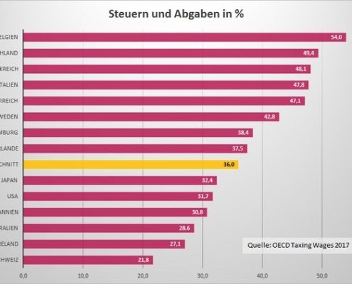 Die Steuerlast in Deutschland ist am höchsten