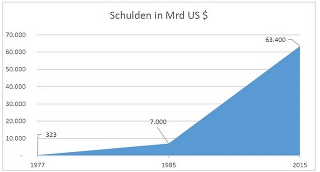 Die Schulden in den USA expoldieren