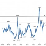 Shiller-Kurs-Gewinn-Verhaeltnis