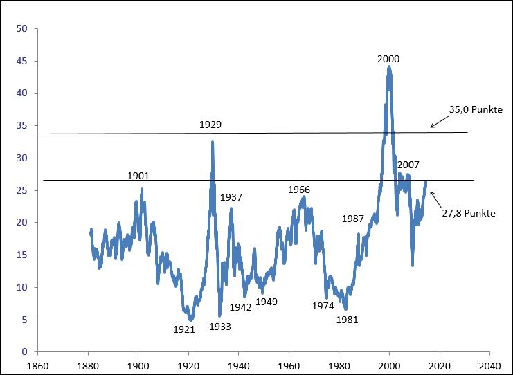 Shiller-Kurs-Gewinn-Verhaeltnis