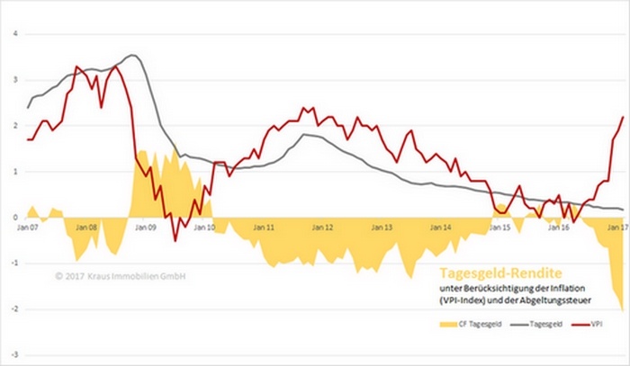 Das Bild zeigt die Entwicklung Inflation und der Tagesgeldzinsen.