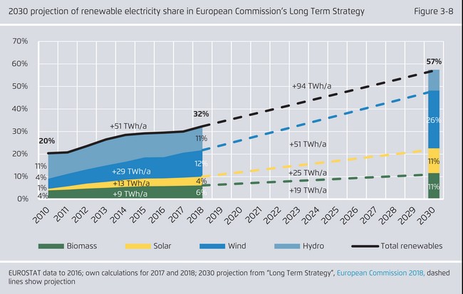 Erneuerbare Energien bis 2030 wachsen