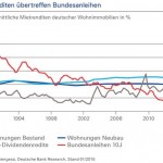 Mietrenditen übertreffen langfristig Bundesanleihen