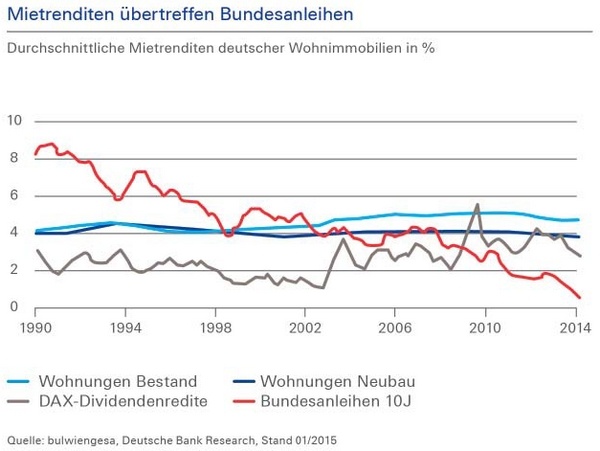 Mietrenditen übertreffen langfristig Bundesanleihen