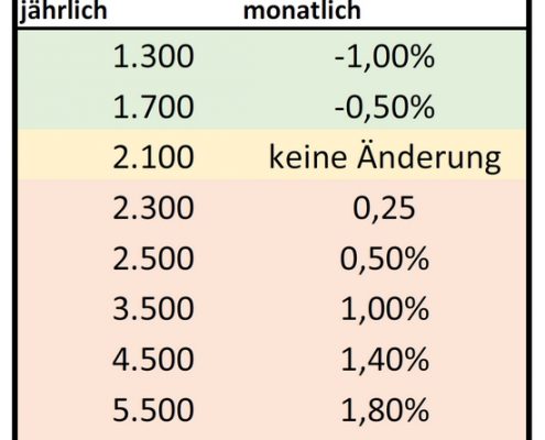 EEG 2017: Die Vergütungssätze bleiben stabil