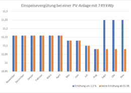 Die Einspeisevergütung fährt Achterbahn