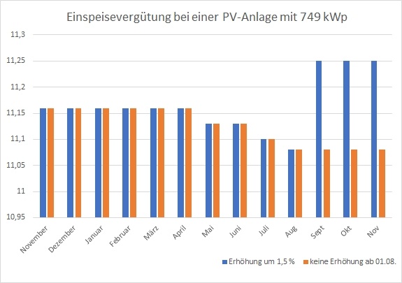 Die Einspeisevergütung fährt Achterbahn