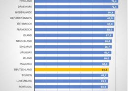 Energiewende-Index Deutschland verfehlt die Klimaziele.