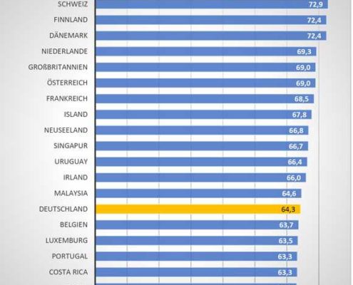 Energiewende-Index Deutschland verfehlt die Klimaziele.