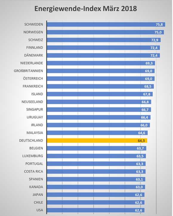 Energiewende-Index Deutschland verfehlt die Klimaziele.