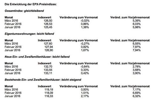 Die Tabelle zeigt die Preisentwicklung bei deutschen Wohnimmobilien