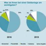 Die Geldanleger wollen sichere und verfügbare Geldanlagen