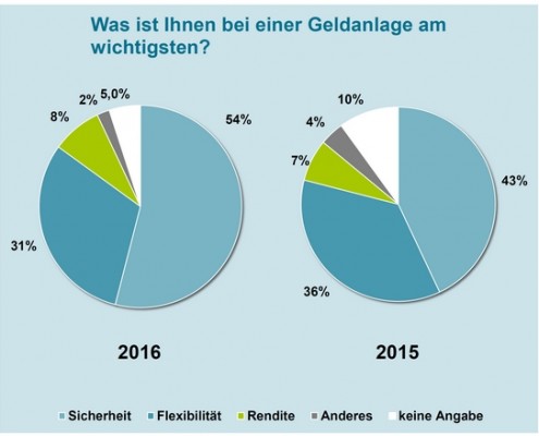 Die Geldanleger wollen sichere und verfügbare Geldanlagen