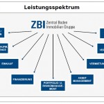 Das Bild zeigt das Leistungsspektrum der ZBI