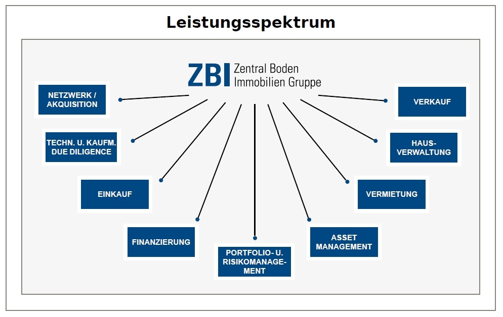 Das Bild zeigt das Leistungsspektrum der ZBI