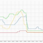 Die Grafik zeigt die Entwicklung der Leitzinsen von 2001 - 2016