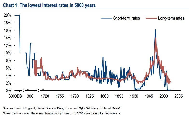 Die niedrigsten Zinsen seit 5.000 Jahren.