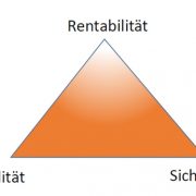 Das magische Dreieck der Geldanlage