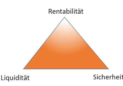 Das magische Dreieck der Geldanlage