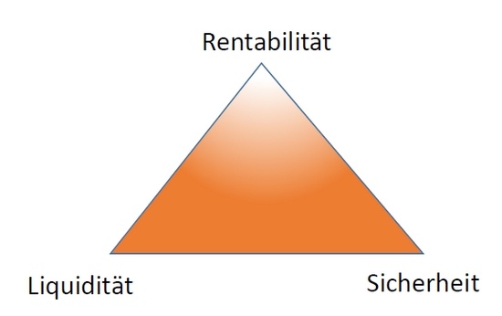Das magische Dreieck der Geldanlage